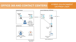 OFFICE 365 AND CONTACT CENTERS
HYBRID ENVIRONMENT
ON-PREM USER
(CallTower)
 