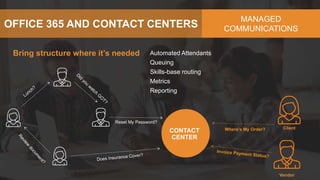 OFFICE 365 AND CONTACT CENTERS
MANAGED
COMMUNICATIONS
Bring structure where it’s needed Automated Attendants
Queuing
Skills-base routing
Metrics
Reporting
Reset My Password?
Where’s My Order? Client
Vendor
CONTACT
CENTER
 