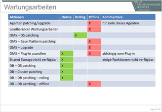 Wartungsarbeiten
Aktionen Online Rolling Offline Kommentare
Agenten patching/upgrade X für Ziele dieses Agenten
Loadbalancer Wartungsarbeiten X
OMS – OS patching X
OMS – Base Platform patching X
OMS – upgrade X
OMS – Plug-in ausrollen X X abhängig vom Plug-in
Shared Storage nicht verfügbar X einige Funktionen nicht verfügbar
DB – OS patching X
DB – Cluster patching X
DB – DB patching – rolling X
DB – DB patching – offline X
Page 16 of 20
 