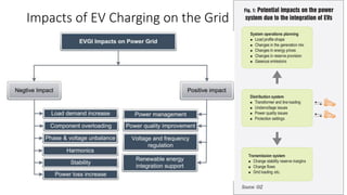 10
Impacts of EV Charging on the Grid
 