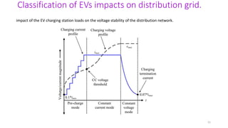 21
Classification of EVs impacts on distribution grid.
impact of the EV charging station loads on the voltage stability of the distribution network.
 