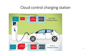 Cloud control charging station
26
 