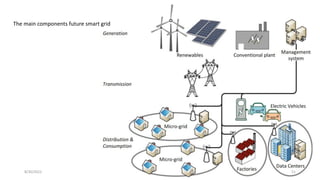 The main components future smart grid
51
8/30/2022
 