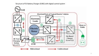 8
Structure of EV Battery Charger (EVBC) with digital control system
 