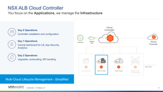 Confidential │ © VMware, Inc. 17
Cloud
Console
Data Plane
Multi-Cloud Lifecycle Management - Simplified
NSX ALB Cloud Controller
You focus on the Applications, we manage the Infrastructure
Day 0 Operations
Controller installation and configuration
Day 1 Operations
Central dashboard for LB, App Security,
Analytics
Day 2 Operations
Upgrades, autoscaling, DR handling
Customer
Cloud
Controller
VMware
CSP
On-prem/SDDC VMC on AWS Public Cloud VMware Cloud
on Hyperscalers
VMC AVS
GCVE
OCVS
 