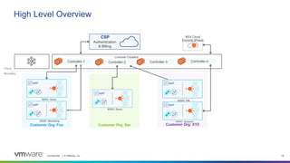 Confidential │ © VMware, Inc. 19
High Level Overview
Customer Org: Foo Customer Org: Bar
SDDC: Marketing
SDDC: Demo
Cloud
Boundary
Controller-1 Controller-2
SDDC: Sales
Customer Org: XYZ
SDDC: PM
Controller-n
SDDC: Support
Controller-3
Controller Clusters
AAP
AAP
AAP
AAP
AAP
CSP
Authentication
& Billing
NSX Cloud
Console (Pulse)
 