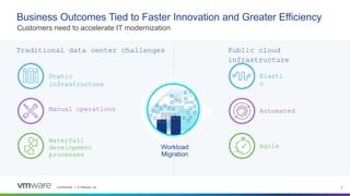 Confidential │ © VMware, Inc. 3
Business Outcomes Tied to Faster Innovation and Greater Efficiency
Customers need to accelerate IT modernization
Public cloud
infrastructure
Automated
Elasti
c
Agile
Workload
Migration
Traditional data center challenges
Manual operations
Static
infrastructure
Waterfall
development
processes
 
