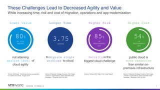 Confidential │ © VMware, Inc. 7
Source: Enterprise Strategy Group by TechTarget.
“Trends in Organizations’ Hybrid and Multi-cloud
Strategies.” December 2022 (N=350).
These Challenges Lead to Decreased Agility and Value
While increasing time, risk and cost of migration, operations and app modernization
“Source: McKinsey. “Unlocking business acceleration
in a hybrid cloud world.” August 2019.
Source: Enterprise Strategy Group by TechTarget.
“Trends in Organizations’ Hybrid and Multi-cloud
Strategies.” December 2022 (N=350).
Source: Flexera 2022 State of the Cloud Report.
Lower Value
not attaining
desired level of
cloud agility
80%
OF CIOs
REPORT
Higher Risk
Security is the
biggest cloud challenge
85%
OF
RESPONDENTS
SAY
Higher Cost
public cloud is
more expensive
than similar on-
premises infrastructure
54%
OF
RESPONDENTS
SAY
Longer Time
to migrate single
workload to cloud
3.75
MONTHS
 