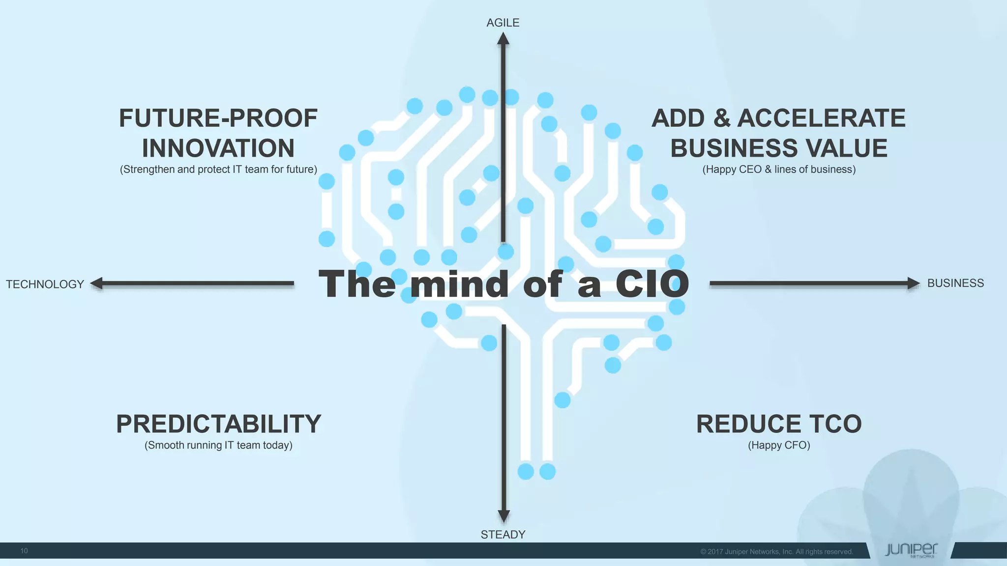 The mind of a CIO
PREDICTABILITY
(Smooth running IT team today)
FUTURE-PROOF
INNOVATION
(Strengthen and protect IT team for future)
ADD & ACCELERATE
BUSINESS VALUE
(Happy CEO & lines of business)
REDUCE TCO
(Happy CFO)
AGILE
STEADY
BUSINESSTECHNOLOGY
 