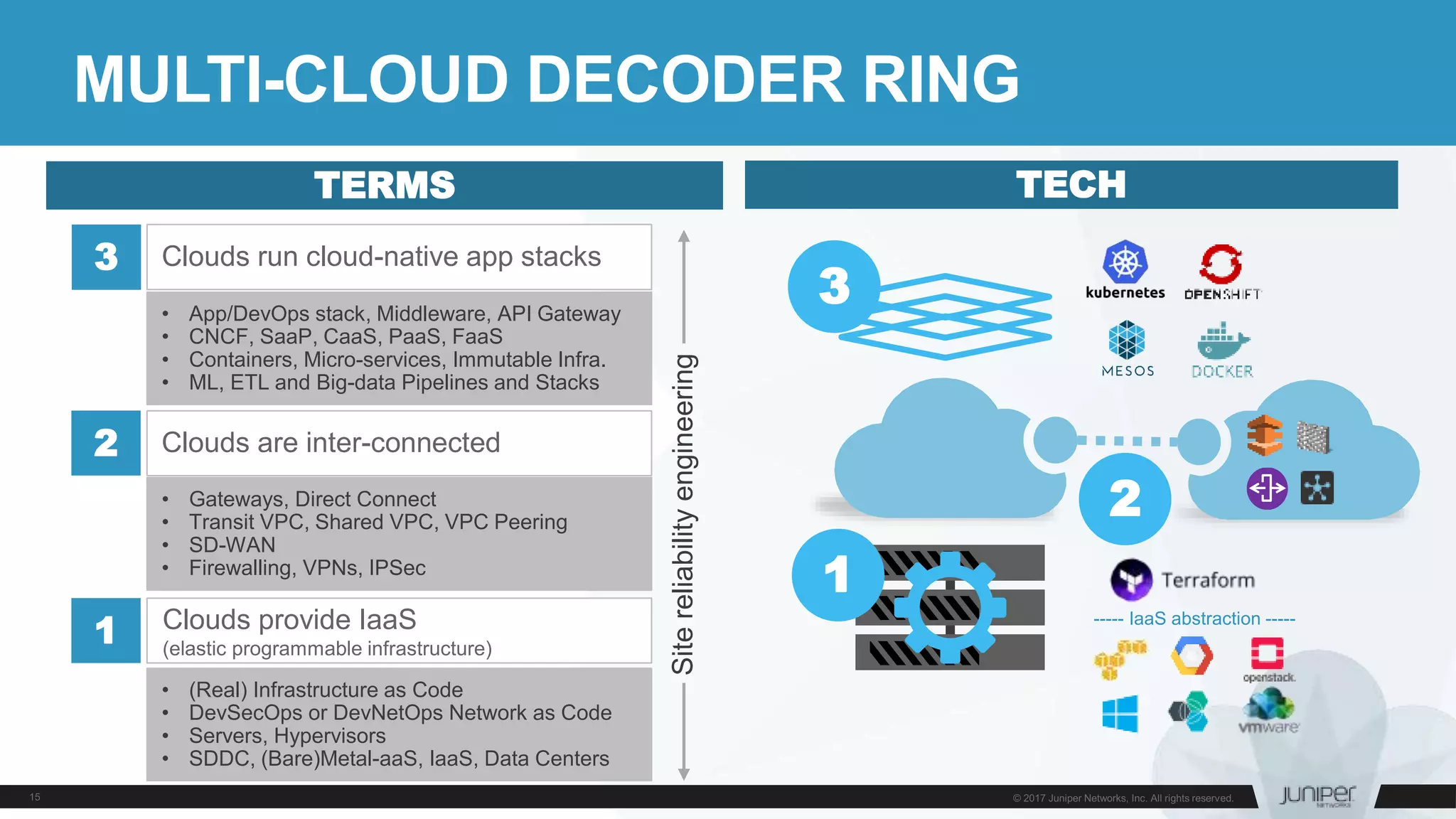 MULTI-CLOUD DECODER RING
Clouds provide IaaS
(elastic programmable infrastructure)
1
Clouds are inter-connected2
Clouds run cloud-native app stacks3
1
2
3• App/DevOps stack, Middleware, API Gateway
• CNCF, SaaP, CaaS, PaaS, FaaS
• Containers, Micro-services, Immutable Infra.
• ML, ETL and Big-data Pipelines and Stacks
• Gateways, Direct Connect
• Transit VPC, Shared VPC, VPC Peering
• SD-WAN
• Firewalling, VPNs, IPSec
• (Real) Infrastructure as Code
• DevSecOps or DevNetOps Network as Code
• Servers, Hypervisors
• SDDC, (Bare)Metal-aaS, IaaS, Data Centers
Sitereliabilityengineering
----- IaaS abstraction -----
TERMS TECH
 