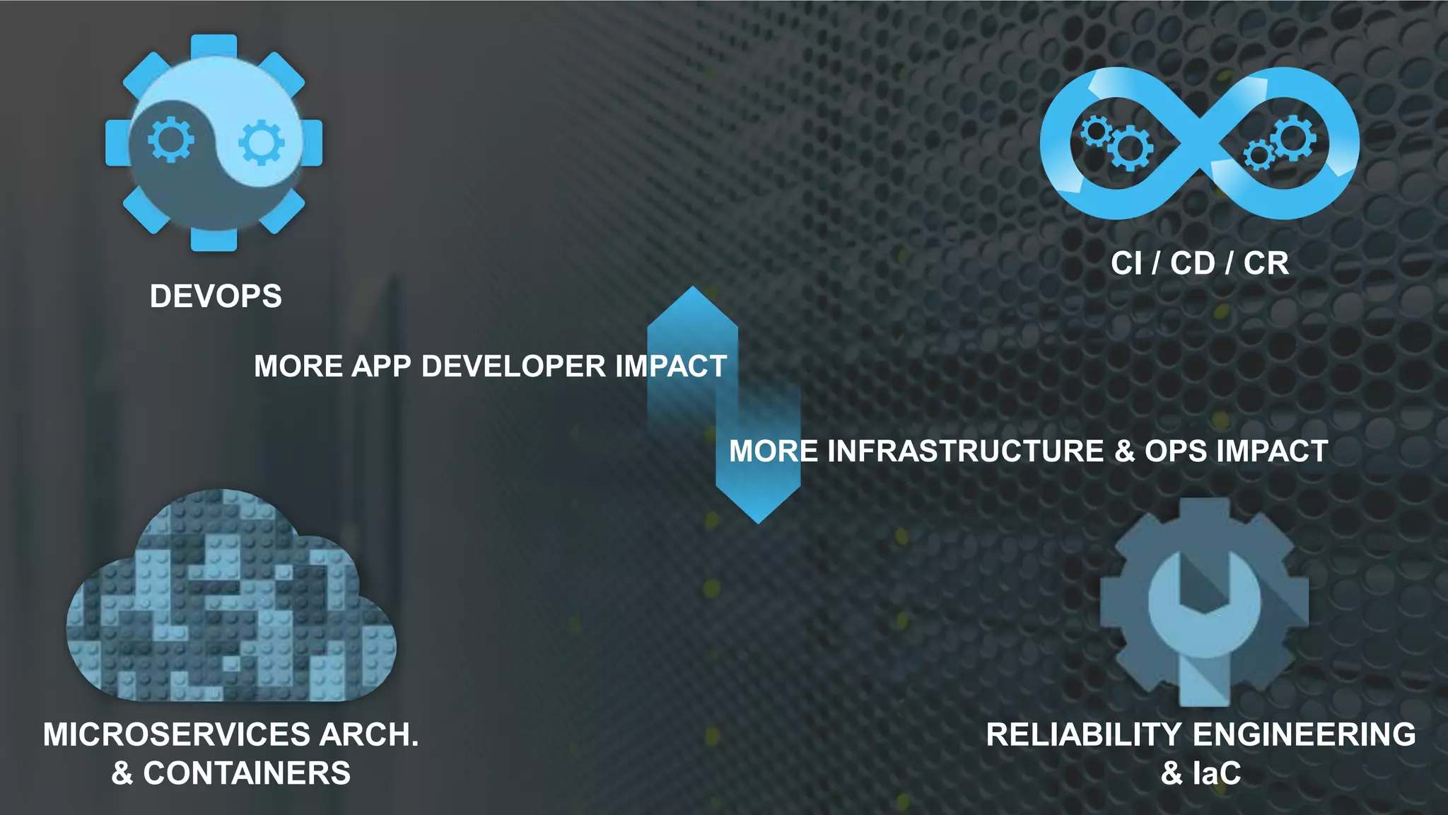 CI / CD / CR
MICROSERVICES ARCH.
& CONTAINERS
RELIABILITY ENGINEERING
& IaC
DEVOPS
MORE APP DEVELOPER IMPACT
MORE INFRASTRUCTURE & OPS IMPACT
 