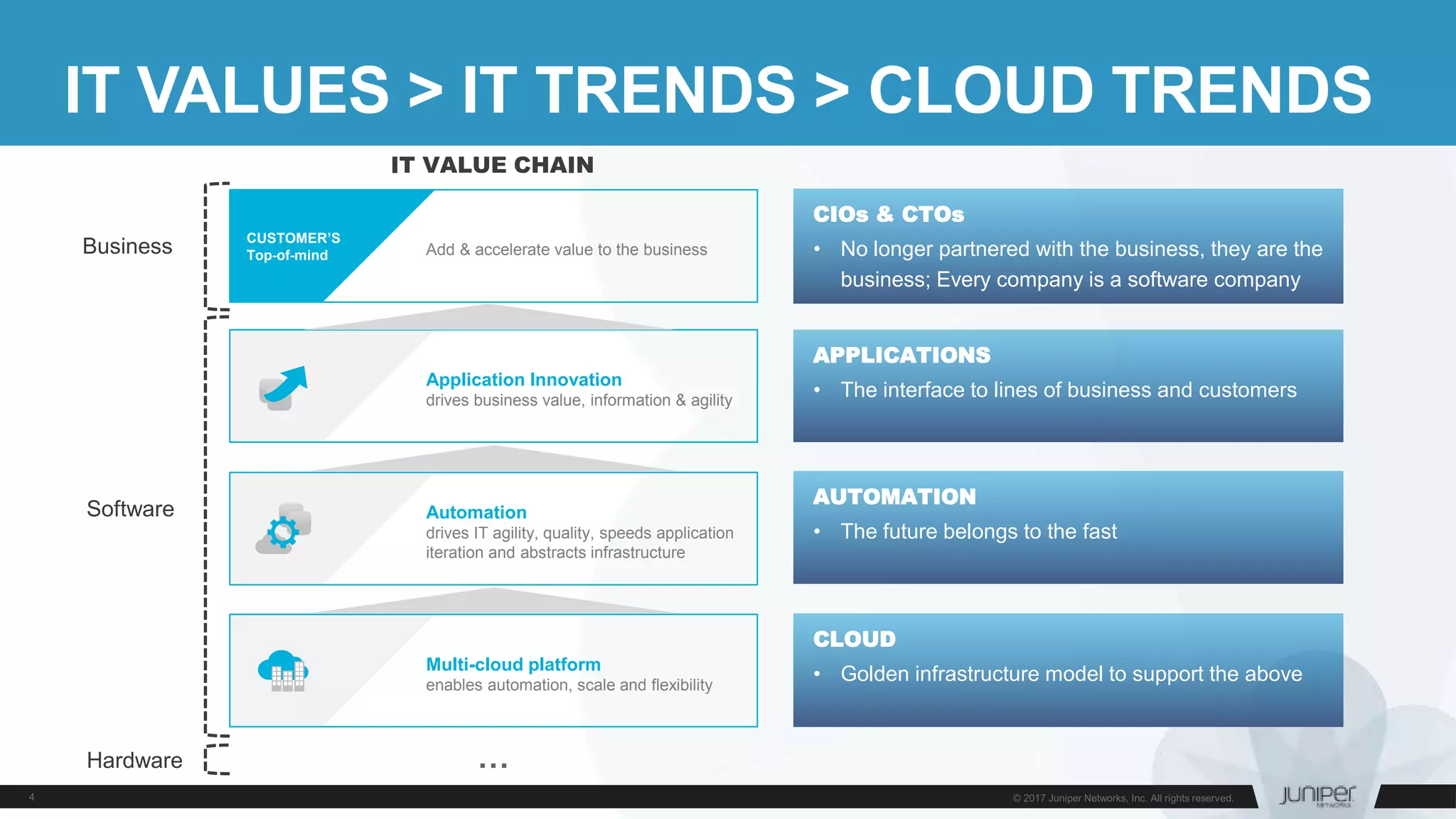 IT VALUES > IT TRENDS > CLOUD TRENDS
Add & accelerate value to the business
CUSTOMER’S
Top-of-mind
Application Innovation
drives business value, information & agility
Automation
drives IT agility, quality, speeds application
iteration and abstracts infrastructure
Multi-cloud platform
enables automation, scale and flexibility
Business
Software
Hardware
IT VALUE CHAIN
…
CLOUD
• Golden infrastructure model to support the above
CIOs & CTOs
• No longer partnered with the business, they are the
business; Every company is a software company
APPLICATIONS
• The interface to lines of business and customers
AUTOMATION
• The future belongs to the fast
 