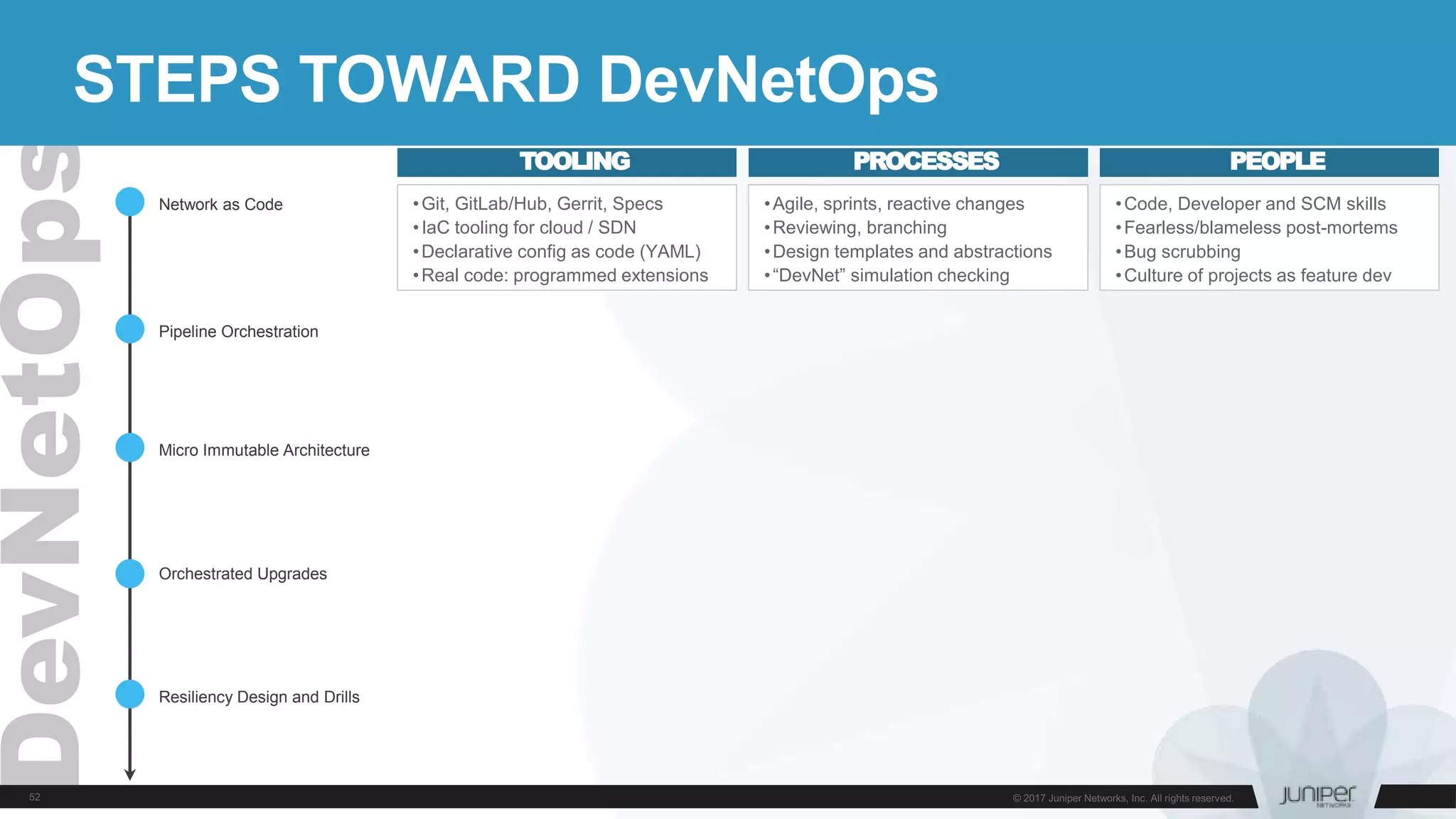 Resiliency Design and Drills
Orchestrated Upgrades
Pipeline Orchestration
Network as Code
Micro Immutable Architecture
STEPS TOWARD DevNetOps
TOOLING PROCESSES PEOPLE
•Git, GitLab/Hub, Gerrit, Specs
•IaC tooling for cloud / SDN
•Declarative config as code (YAML)
•Real code: programmed extensions
•Agile, sprints, reactive changes
•Reviewing, branching
•Design templates and abstractions
•“DevNet” simulation checking
•Code, Developer and SCM skills
•Fearless/blameless post-mortems
•Bug scrubbing
•Culture of projects as feature dev
 