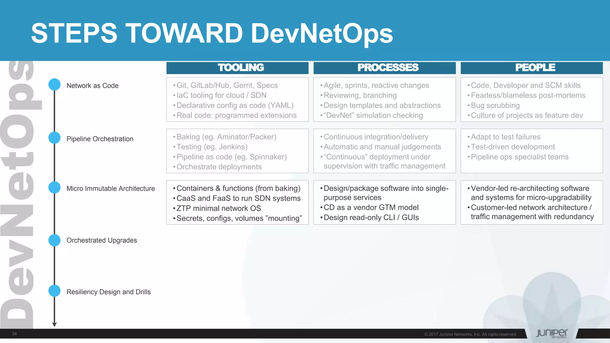 Resiliency Design and Drills
Orchestrated Upgrades
Pipeline Orchestration
Network as Code
Micro Immutable Architecture
STEPS TOWARD DevNetOps
TOOLING PROCESSES PEOPLE
•Git, GitLab/Hub, Gerrit, Specs
•IaC tooling for cloud / SDN
•Declarative config as code (YAML)
•Real code: programmed extensions
•Agile, sprints, reactive changes
•Reviewing, branching
•Design templates and abstractions
•“DevNet” simulation checking
•Code, Developer and SCM skills
•Fearless/blameless post-mortems
•Bug scrubbing
•Culture of projects as feature dev
•Baking (eg. Aminator/Packer)
•Testing (eg. Jenkins)
•Pipeline as code (eg. Spinnaker)
•Orchestrate deployments
•Continuous integration/delivery
•Automatic and manual judgements
•“Continuous” deployment under
supervision with traffic management
•Adapt to test failures
•Test-driven development
•Pipeline ops specialist teams
•Containers & functions (from baking)
•CaaS and FaaS to run SDN systems
•ZTP minimal network OS
•Secrets, configs, volumes ”mounting”
•Design/package software into single-
purpose services
•CD as a vendor GTM model
•Design read-only CLI / GUIs
•Vendor-led re-architecting software
and systems for micro-upgradability
•Customer-led network architecture /
traffic management with redundancy
 
