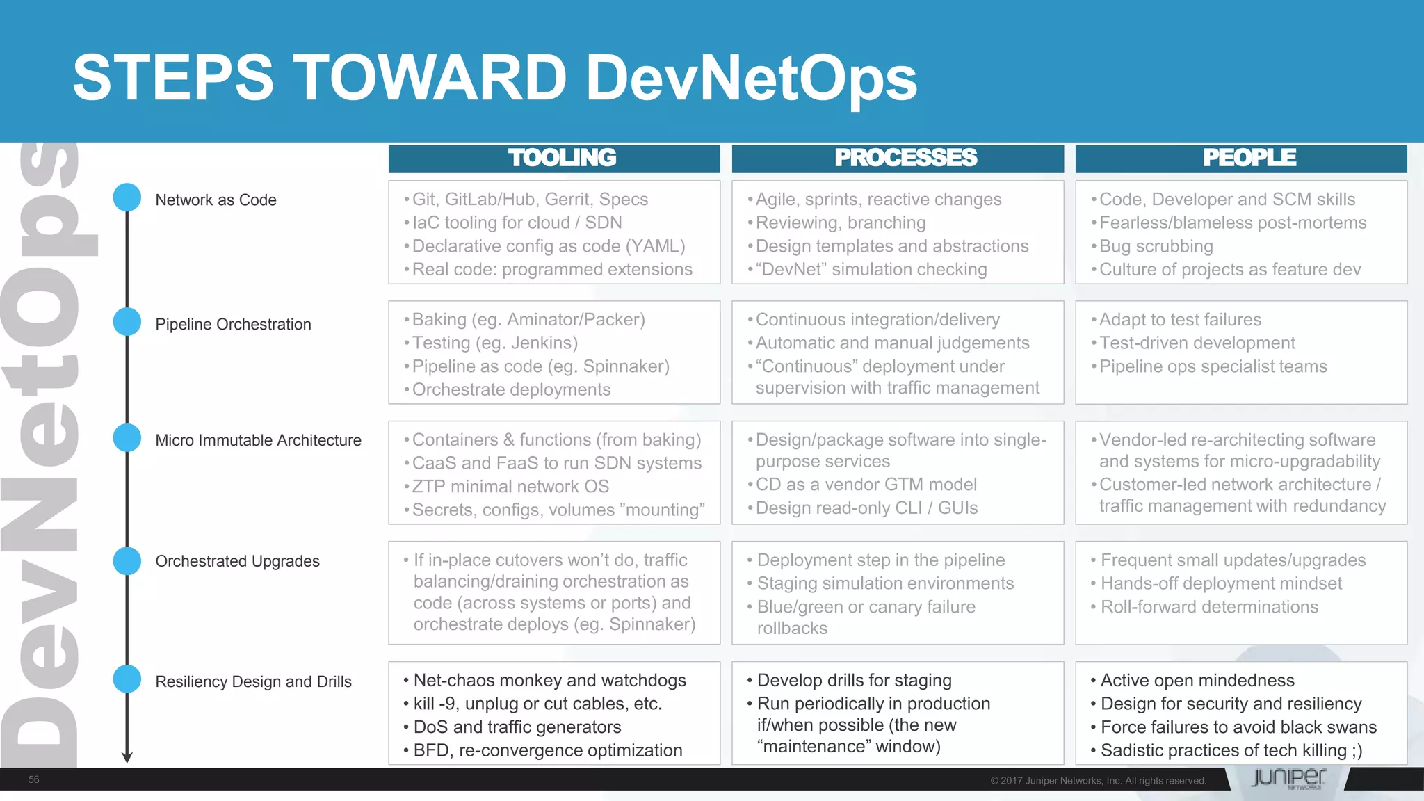 Resiliency Design and Drills
Orchestrated Upgrades
Pipeline Orchestration
Network as Code
Micro Immutable Architecture
STEPS TOWARD DevNetOps
TOOLING PROCESSES PEOPLE
•Git, GitLab/Hub, Gerrit, Specs
•IaC tooling for cloud / SDN
•Declarative config as code (YAML)
•Real code: programmed extensions
•Agile, sprints, reactive changes
•Reviewing, branching
•Design templates and abstractions
•“DevNet” simulation checking
•Code, Developer and SCM skills
•Fearless/blameless post-mortems
•Bug scrubbing
•Culture of projects as feature dev
•Baking (eg. Aminator/Packer)
•Testing (eg. Jenkins)
•Pipeline as code (eg. Spinnaker)
•Orchestrate deployments
•Continuous integration/delivery
•Automatic and manual judgements
•“Continuous” deployment under
supervision with traffic management
•Adapt to test failures
•Test-driven development
•Pipeline ops specialist teams
•Containers & functions (from baking)
•CaaS and FaaS to run SDN systems
•ZTP minimal network OS
•Secrets, configs, volumes ”mounting”
•Design/package software into single-
purpose services
•CD as a vendor GTM model
•Design read-only CLI / GUIs
•Vendor-led re-architecting software
and systems for micro-upgradability
•Customer-led network architecture /
traffic management with redundancy
• If in-place cutovers won’t do, traffic
balancing/draining orchestration as
code (across systems or ports) and
orchestrate deploys (eg. Spinnaker)
• Deployment step in the pipeline
• Staging simulation environments
• Blue/green or canary failure
rollbacks
• Frequent small updates/upgrades
• Hands-off deployment mindset
• Roll-forward determinations
• Net-chaos monkey and watchdogs
• kill -9, unplug or cut cables, etc.
• DoS and traffic generators
• BFD, re-convergence optimization
• Develop drills for staging
• Run periodically in production
if/when possible (the new
“maintenance” window)
• Active open mindedness
• Design for security and resiliency
• Force failures to avoid black swans
• Sadistic practices of tech killing ;)
 