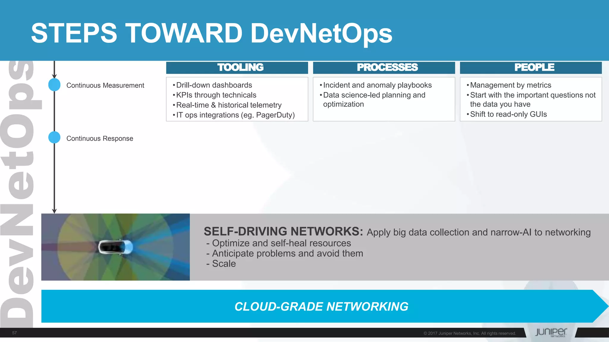CLOUD-GRADE NETWORKING
SELF-DRIVING NETWORKS: Apply big data collection and narrow-AI to networking
- Optimize and self-heal resources
- Anticipate problems and avoid them
- Scale
TOOLING PROCESSES PEOPLE
•Drill-down dashboards
•KPIs through technicals
•Real-time & historical telemetry
•IT ops integrations (eg. PagerDuty)
•Incident and anomaly playbooks
•Data science-led planning and
optimization
•Management by metrics
•Start with the important questions not
the data you have
•Shift to read-only GUIs
Continuous Response
Continuous Measurement
STEPS TOWARD DevNetOps
 