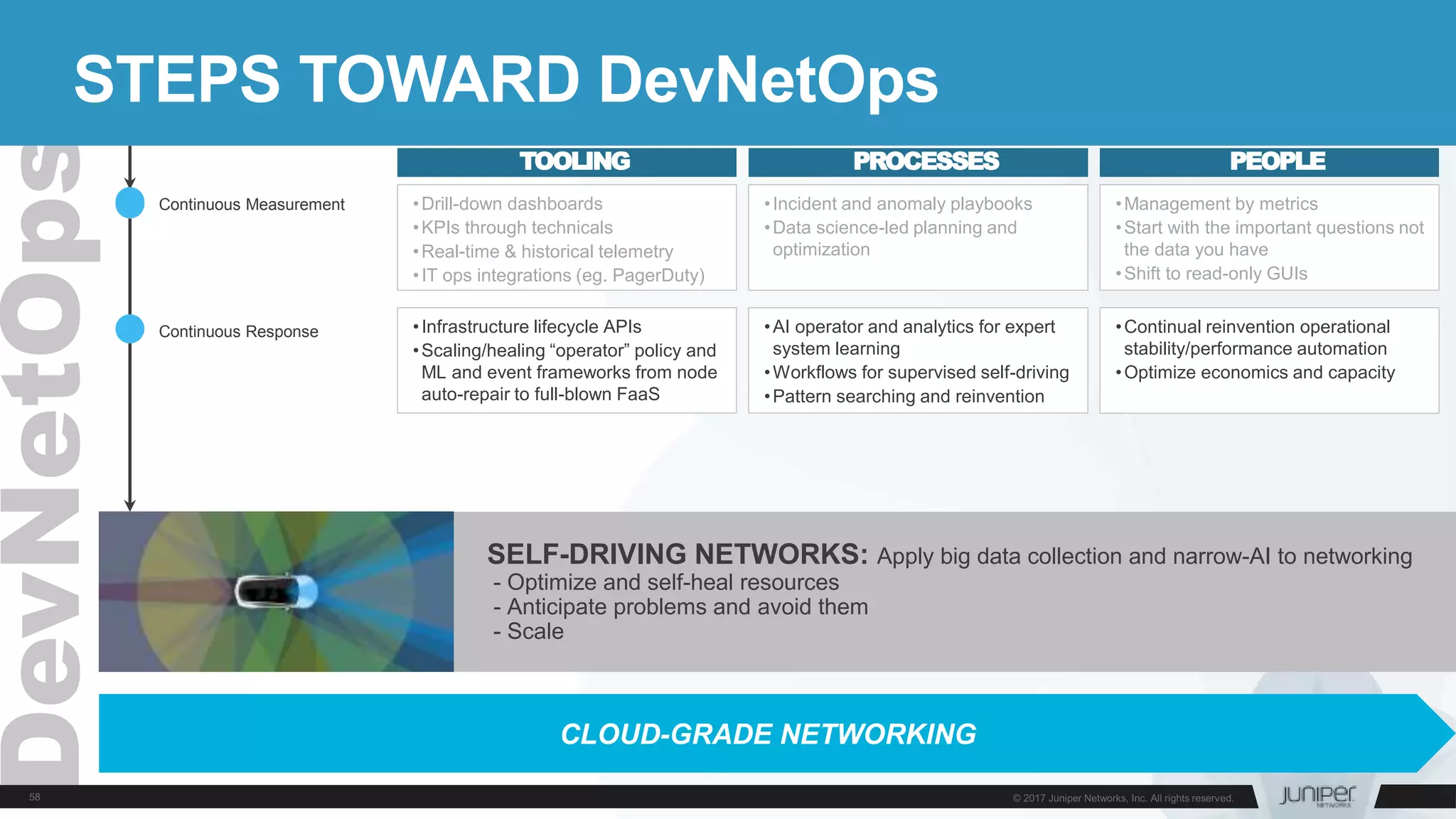 CLOUD-GRADE NETWORKING
SELF-DRIVING NETWORKS: Apply big data collection and narrow-AI to networking
- Optimize and self-heal resources
- Anticipate problems and avoid them
- Scale
TOOLING PROCESSES PEOPLE
•Drill-down dashboards
•KPIs through technicals
•Real-time & historical telemetry
•IT ops integrations (eg. PagerDuty)
•Incident and anomaly playbooks
•Data science-led planning and
optimization
•Management by metrics
•Start with the important questions not
the data you have
•Shift to read-only GUIs
Continuous Response
Continuous Measurement
•Infrastructure lifecycle APIs
•Scaling/healing “operator” policy and
ML and event frameworks from node
auto-repair to full-blown FaaS
•AI operator and analytics for expert
system learning
•Workflows for supervised self-driving
•Pattern searching and reinvention
•Continual reinvention operational
stability/performance automation
•Optimize economics and capacity
STEPS TOWARD DevNetOps
 
