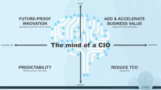 The mind of a CIO
PREDICTABILITY
(Smooth running IT team today)
FUTURE-PROOF
INNOVATION
(Strengthen and protect IT team for future)
ADD & ACCELERATE
BUSINESS VALUE
(Happy CEO & lines of business)
REDUCE TCO
(Happy CFO)
AGILE
STEADY
BUSINESSTECHNOLOGY
 
