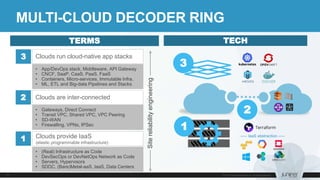 MULTI-CLOUD DECODER RING
Clouds provide IaaS
(elastic programmable infrastructure)
1
Clouds are inter-connected2
Clouds run cloud-native app stacks3
1
2
3• App/DevOps stack, Middleware, API Gateway
• CNCF, SaaP, CaaS, PaaS, FaaS
• Containers, Micro-services, Immutable Infra.
• ML, ETL and Big-data Pipelines and Stacks
• Gateways, Direct Connect
• Transit VPC, Shared VPC, VPC Peering
• SD-WAN
• Firewalling, VPNs, IPSec
• (Real) Infrastructure as Code
• DevSecOps or DevNetOps Network as Code
• Servers, Hypervisors
• SDDC, (Bare)Metal-aaS, IaaS, Data Centers
Sitereliabilityengineering
----- IaaS abstraction -----
TERMS TECH
 