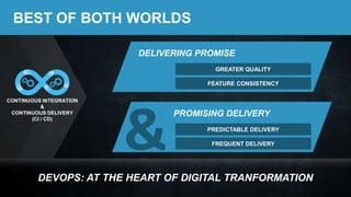 BEST OF BOTH WORLDS
PROMISING DELIVERY
PREDICTABLE DELIVERY
FREQUENT DELIVERY
DELIVERING PROMISE
GREATER QUALITY
FEATURE CONSISTENCY
DEVOPS: AT THE HEART OF DIGITAL TRANFORMATION
CONTINUOUS INTEGRATION
&
CONTINUOUS DELIVERY
(CI / CD)
 