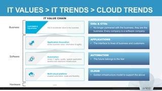IT VALUES > IT TRENDS > CLOUD TRENDS
Add & accelerate value to the business
CUSTOMER’S
Top-of-mind
Application Innovation
drives business value, information & agility
Automation
drives IT agility, quality, speeds application
iteration and abstracts infrastructure
Multi-cloud platform
enables automation, scale and flexibility
Business
Software
Hardware
IT VALUE CHAIN
…
CLOUD
• Golden infrastructure model to support the above
CIOs & CTOs
• No longer partnered with the business, they are the
business; Every company is a software company
APPLICATIONS
• The interface to lines of business and customers
AUTOMATION
• The future belongs to the fast
 