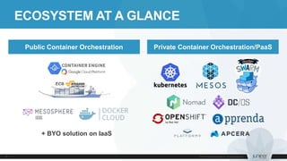 ECOSYSTEM AT A GLANCE
ECOSYSTEM AT A GLANCEPublic Container Orchestration Private Container Orchestration/PaaS
+ BYO solution on IaaS
 