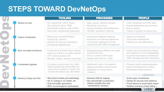 Resiliency Design and Drills
Orchestrated Upgrades
Pipeline Orchestration
Network as Code
Micro Immutable Architecture
STEPS TOWARD DevNetOps
TOOLING PROCESSES PEOPLE
•Git, GitLab/Hub, Gerrit, Specs
•IaC tooling for cloud / SDN
•Declarative config as code (YAML)
•Real code: programmed extensions
•Agile, sprints, reactive changes
•Reviewing, branching
•Design templates and abstractions
•“DevNet” simulation checking
•Code, Developer and SCM skills
•Fearless/blameless post-mortems
•Bug scrubbing
•Culture of projects as feature dev
•Baking (eg. Aminator/Packer)
•Testing (eg. Jenkins)
•Pipeline as code (eg. Spinnaker)
•Orchestrate deployments
•Continuous integration/delivery
•Automatic and manual judgements
•“Continuous” deployment under
supervision with traffic management
•Adapt to test failures
•Test-driven development
•Pipeline ops specialist teams
•Containers & functions (from baking)
•CaaS and FaaS to run SDN systems
•ZTP minimal network OS
•Secrets, configs, volumes ”mounting”
•Design/package software into single-
purpose services
•CD as a vendor GTM model
•Design read-only CLI / GUIs
•Vendor-led re-architecting software
and systems for micro-upgradability
•Customer-led network architecture /
traffic management with redundancy
• If in-place cutovers won’t do, traffic
balancing/draining orchestration as
code (across systems or ports) and
orchestrate deploys (eg. Spinnaker)
• Deployment step in the pipeline
• Staging simulation environments
• Blue/green or canary failure
rollbacks
• Frequent small updates/upgrades
• Hands-off deployment mindset
• Roll-forward determinations
• Net-chaos monkey and watchdogs
• kill -9, unplug or cut cables, etc.
• DoS and traffic generators
• BFD, re-convergence optimization
• Develop drills for staging
• Run periodically in production
if/when possible (the new
“maintenance” window)
• Active open mindedness
• Design for security and resiliency
• Force failures to avoid black swans
• Sadistic practices of tech killing ;)
 
