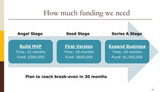 15
How much funding we need
Build MVP
Time: 12 months
Fund: $300,000
First Version
Time: 18 months
Fund: $600,000
Expand Business
Time: 24 months
Fund: $1,500,000
Angel Stage Seed Stage Series A Stage
Plan to reach break-even in 30 months
 