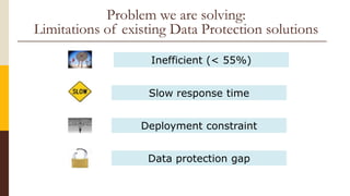 Problem we are solving:
Limitations of existing Data Protection solutions
Inefficient (< 55%)
Slow response time
Deployment constraint
Data protection gap
 
