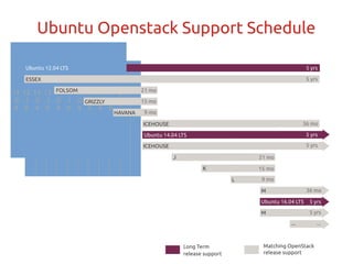 Ubuntu Cloud Core Deck Feb2014 | PDF