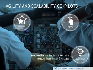 @FUTUREOFCLOUD #FUTUREOFCLOUD
AGILITY AND SCALABILITY CO-PILOTS
@FUTUREOFCLOUD #FUTUREOFCLOUD
scalability agility
innovation
Innovation is far less cited as a
reason than it was 5 yrs ago
 