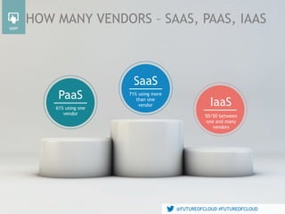 @FUTUREOFCLOUD #FUTUREOFCLOUD
HOW MANY VENDORS – SAAS, PAAS, IAAS
61% using one
vendor
71% using more
than one
vendor IaaS...