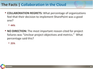 10
The Facts | Collaboration in the Cloud
• COLLABORATION REGRETS: What percentage of organizations
feel that their decision to implement SharePoint was a good
one?
• 44%
• NO DIRECTION: The most important reason cited for project
failures was “Unclear project objectives and metrics.” What
percentage said this?
• 25%
4/22/2013
 