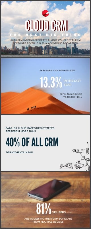 CLOUD CRMCLOUD CRM
T H E N E X T B I G T H I N G
IN THE LAST
YEAR13.3%
SAAS CRM SYSTEMS GENERATE ALMOST 47% OF TOTAL CRM
SOFTWARE REVENUE IN 2014, ACCORDING TO GARTNER
THE GLOBAL CRM MARKET GREW
81%
ARE ACCESSING THEIR CRM SOFTWARE
FROM MULTIPLE DEVICES.
40% OF ALL CRM
SAAS- OR CLOUD-BASED DEPLOYMENTS
REPRESENT MORE THAN
DEPLOYMENTS IN 2014
FROM $20.4B IN 2013
TO $23.2B IN 2014
OF USERS
 
