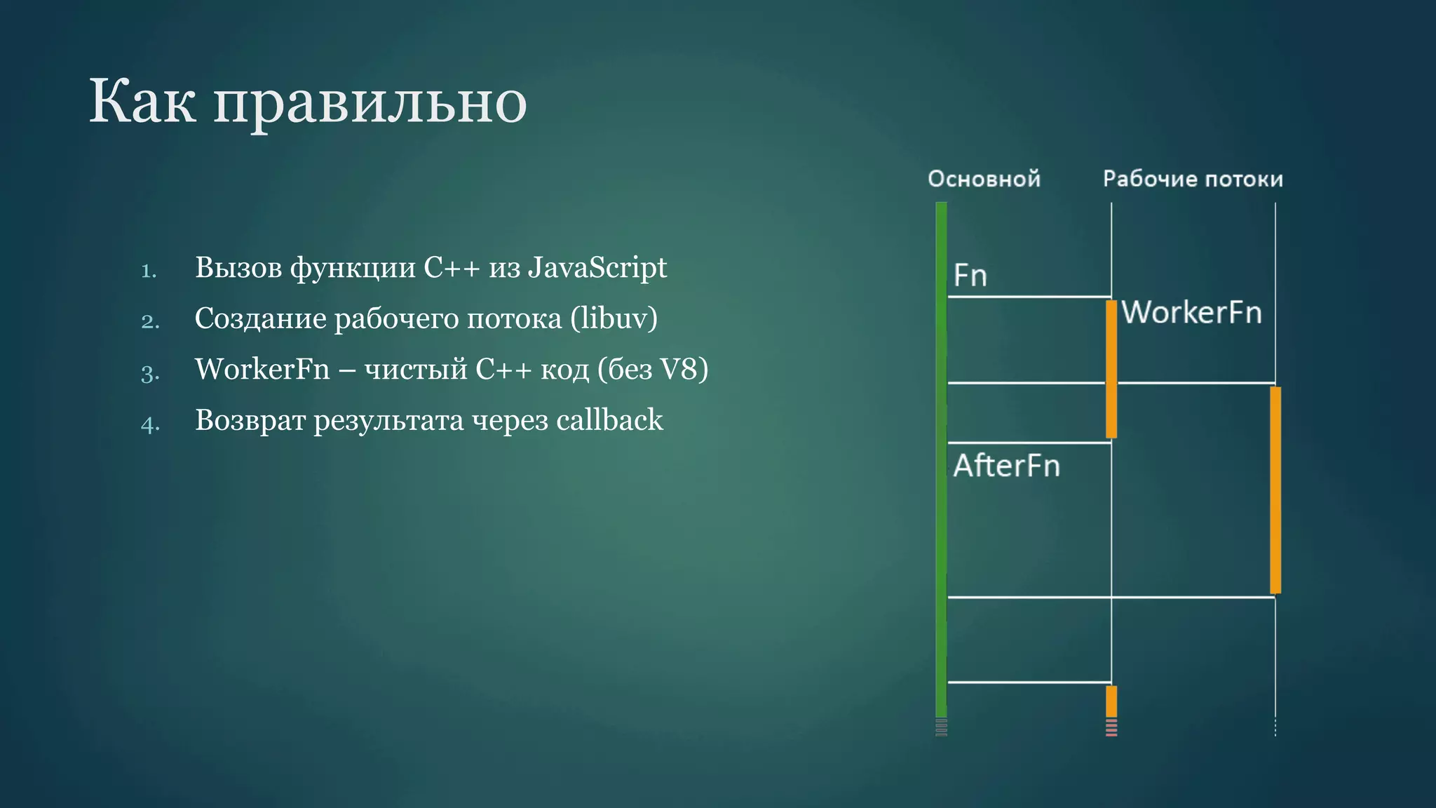 Как правильно
1. 

Вызов функции С++ из JavaScript

2. 

Создание рабочего потока (libuv)

3. 

WorkerFn – чистый С++ код (без V8)

4. 

Возврат результата через callback

 