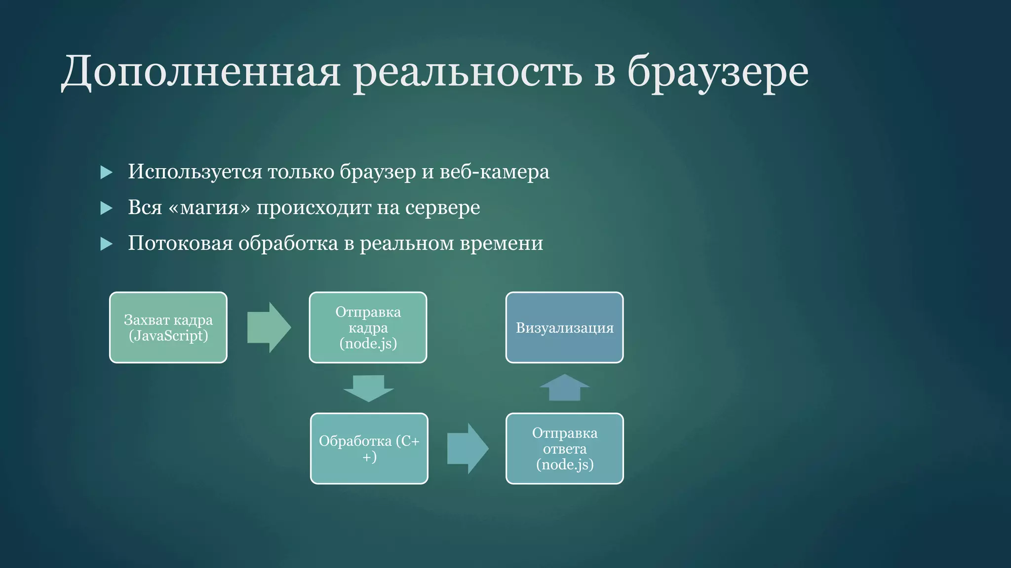 Дополненная реальность в браузере
u 

Используется только браузер и веб-камера

u 

Вся «магия» происходит на сервере

u 

Потоковая обработка в реальном времени

Захват кадра
(JavaScript)

Отправка
кадра
(node.js)

Визуализация

Обработка (С+
+)

Отправка
ответа
(node.js)

 