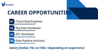 CAREER OPPORTUNITIES
Cloud Data Engineer
Big Data Developer
ETL Developer
Data Pipeline Architect
01
02
03
04
Salary (India): ₹6L to ₹20L+ depending on experience
 