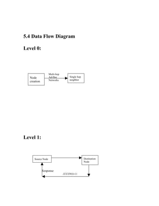 5.4 Data Flow Diagram

Level 0:



                   Multi-hop
  Node             Ad-Hoc          Single hop
                   Networks        neighbor
  creation




Level 1:



     Source Node                                Destination
                                                Node


             Response
                               IEEE802.11
                               protocol
 