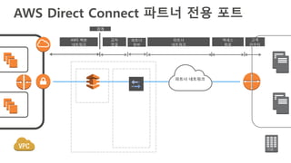 AWS Direct Connect 파트너 전용 포트
기업
AWS Direct
Connect 라우터
코로케이션
DX 위치
파트너 네트워크
AWS 백본
네트워크
교차
연결
고객
라우터
파트너
네트워크
액세스
회로
경계
파트...