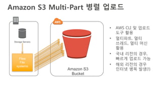 Amazon S3 Multi-Part 병렬 업로드
• AWS CLI 및 업로드
도구 활용
• 멀티파트, 멀티
쓰레드, 멀티 머신
활용
• 국내 리전의 경우,
빠르게 업로드 가능
• 해외 리전의 경우
인터넷 병목 발생(!...