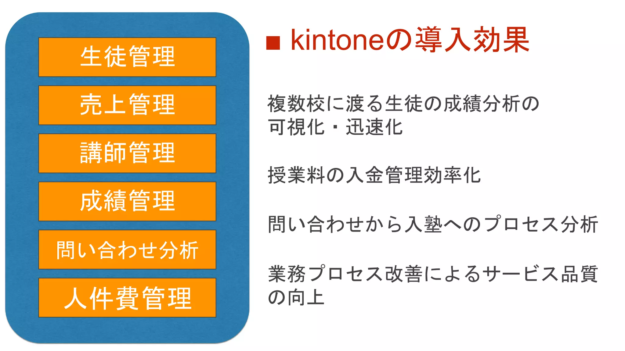 生徒管理
売上管理
講師管理
成績管理
問い合わせ分析
人件費管理
複数校に渡る生徒の成績分析の
可視化・迅速化
問い合わせから入塾へのプロセス分析
授業料の入金管理効率化
業務プロセス改善によるサービス品質
の向上
■ kintoneの導入効果
 