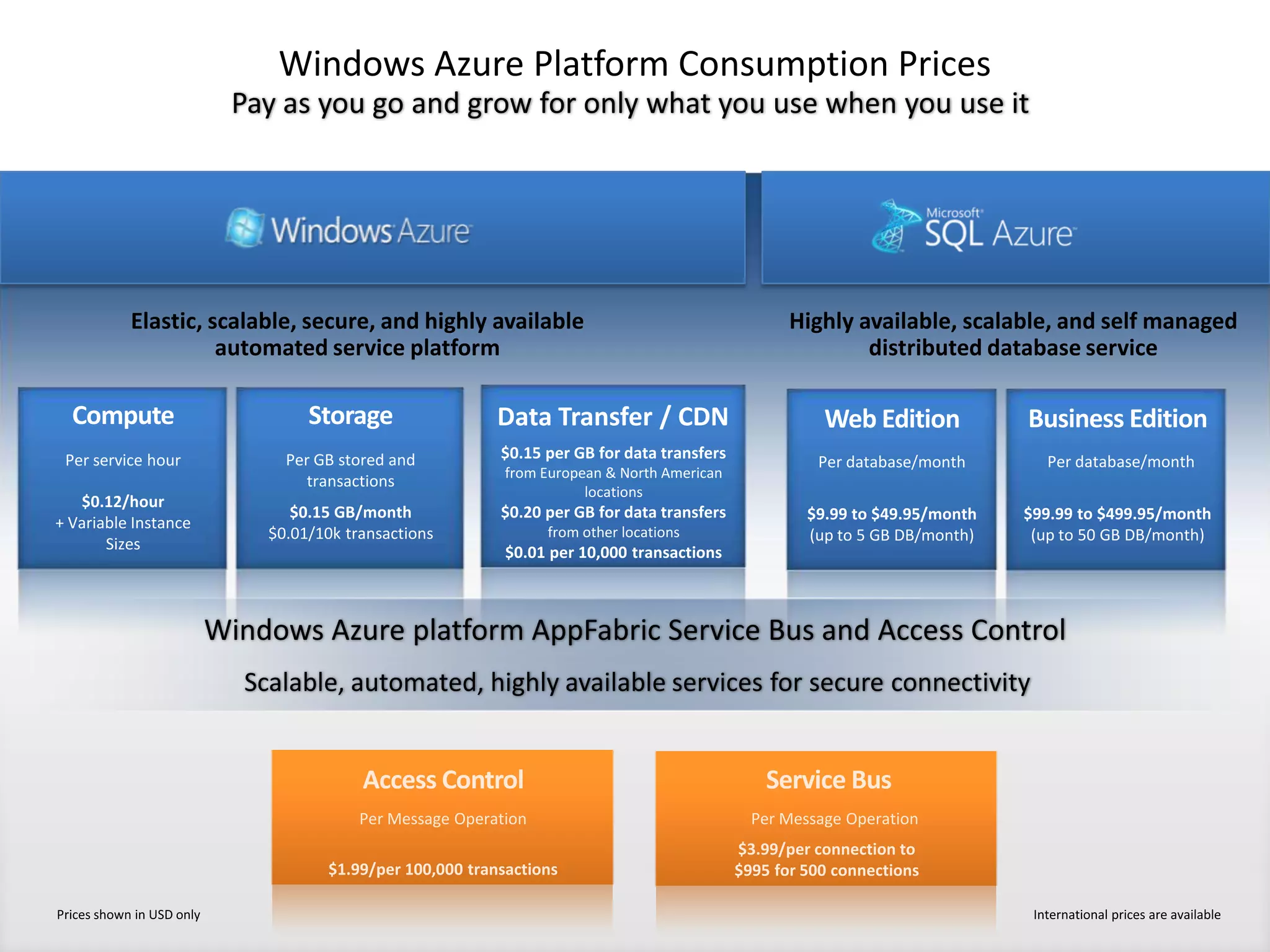 Windows Azure PlatformBandwidthSupportHW/HostingApp DevTOTALSAVINGS(20%)(62%)32%24%(5%)Example: Freeing up Cash Flow(31%)* Source: HCLThis 31% allows you to reinvest in your business**** Does not include license savings