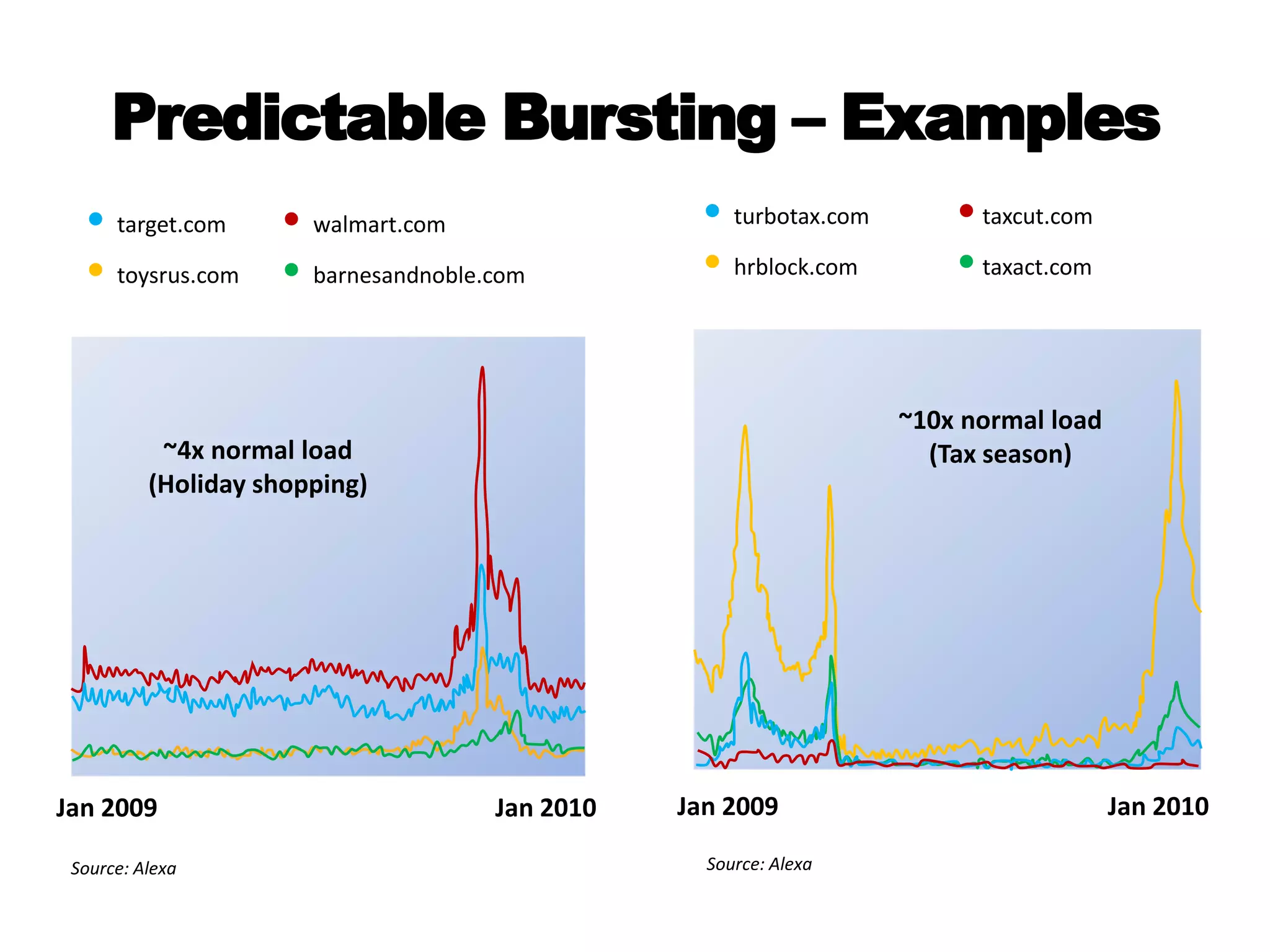 Windows Azure Platform Consumption Prices Pay as you go and grow for only what you use when you use it Elastic, scalable, secure, and highly available automated service platformHighly available, scalable, and self managed distributed database serviceComputeStorage  Web EditionBusiness Edition  Data Transfer / CDN$9.99 to $49.95/month(up to 5 GB DB/month) $99.99 to $499.95/month(up to 50 GB DB/month)Per GB stored and transactionsPer service hourPer database/month Per database/month $0.15 per GB for data transfers from European & North American locations$0.20 per GB for data transfers from other locations$0.01 per 10,000 transactions$0.12/hour+ Variable Instance Sizes  $0.15 GB/month$0.01/10k transactions Windows Azure platform AppFabric Service Bus and Access ControlScalable, automated, highly available services for secure connectivityService BusAccess Control$3.99/per connection to $995 for 500 connections$1.99/per 100,000 transactionsPer Message OperationPer Message OperationPrices shown in USD onlyInternational prices are available