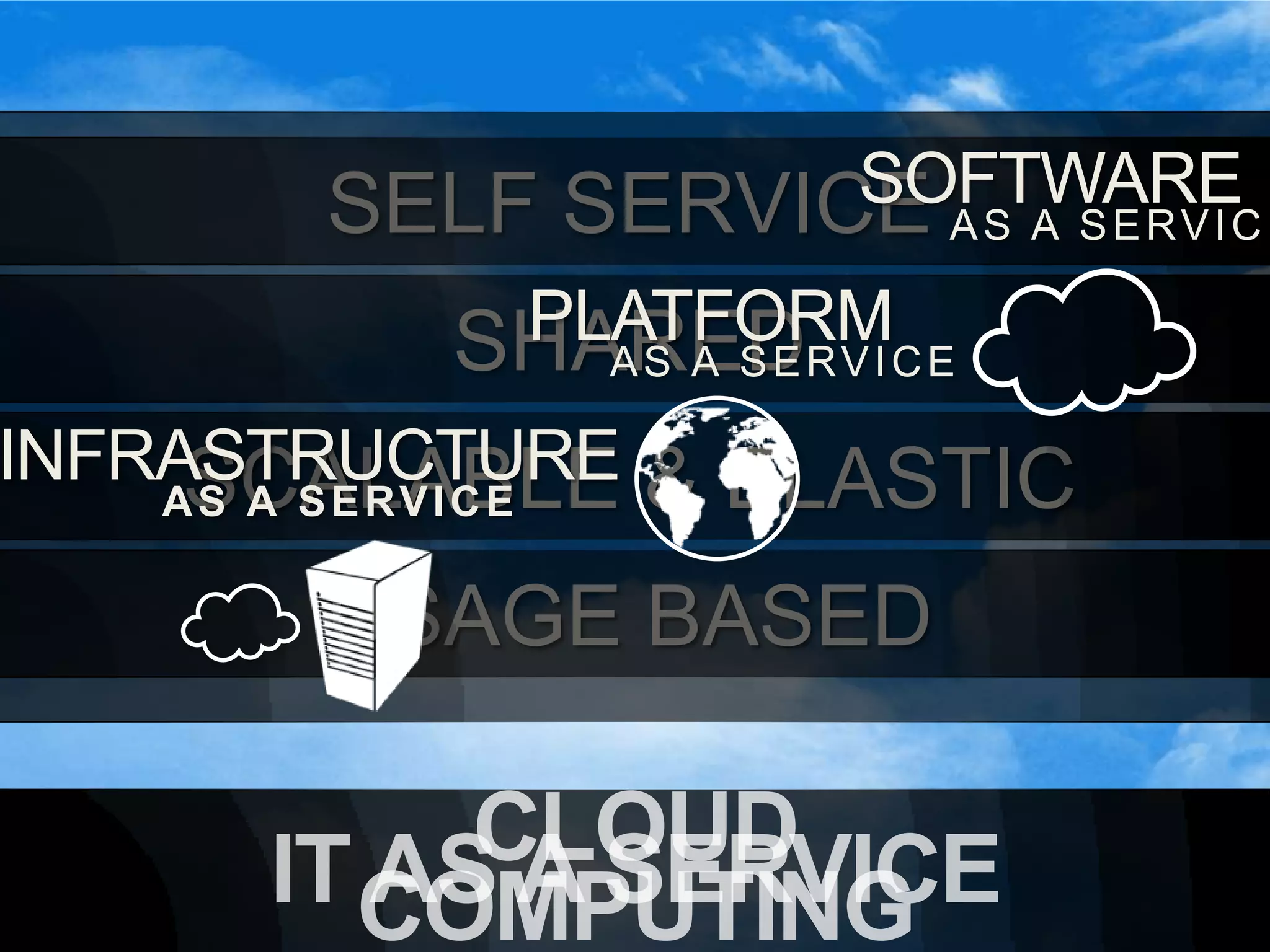 SELF SERVICEPLATFORMSOFTWAREINFRASTRUCTUREAS A SERVICEAS A SERVICEAS A SERVICESHAREDSCALABLE & ELASTICUSAGE BASEDCLOUD COMPUTINGIT AS A SERVICE