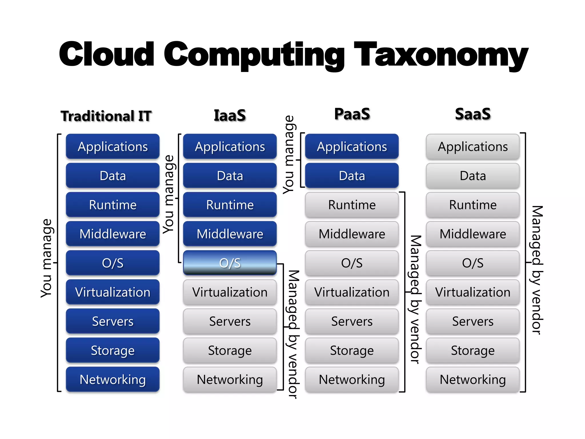 Cloud Computing TaxonomyIaaSPaaSSaaSTraditional ITYou manageYou manageManaged by vendorApplicationsApplicationsApplicationsApplicationsYou manageManaged by vendorDataDataDataDataManaged by vendorRuntimeRuntimeRuntimeRuntimeMiddlewareMiddlewareMiddlewareMiddlewareO/SO/SO/SO/SVirtualizationVirtualizationVirtualizationVirtualizationServersServersServersServersStorageStorageStorageStorageNetworkingNetworkingNetworkingNetworking