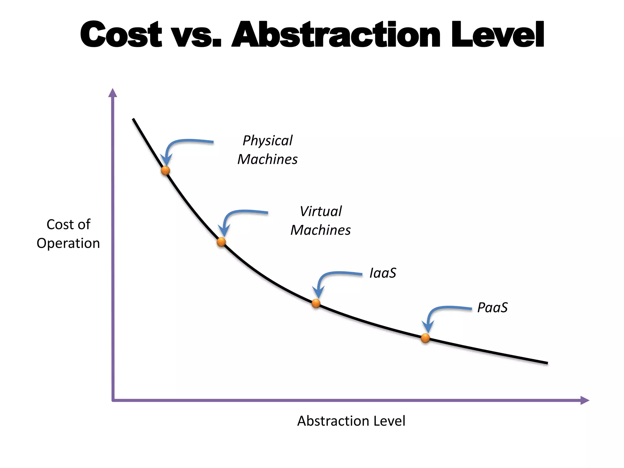 Cost vs. Abstraction LevelPhysical MachinesVirtual MachinesCost of OperationIaaSPaaSAbstraction Level
