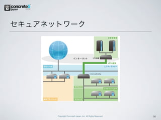 セキュアネットワーク




      Copyright Concrete5 Japan, Inc. All Rights Reserved.   30
 