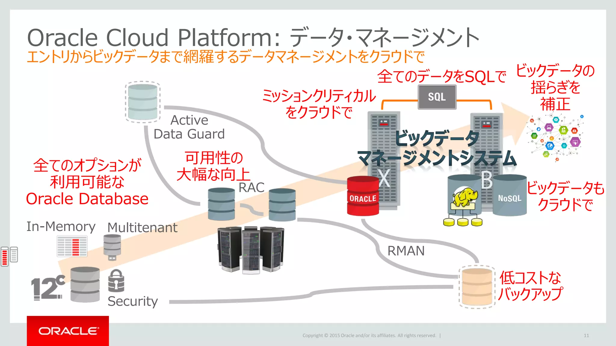 Copyright © 2015 Oracle and/or its affiliates. All rights reserved. |
Oracle Cloud Platform: データ・マネージメント
エントリからビックデータまで網羅するデータマネージメントをクラウドで
11
Multitenant
RAC
Active
Data Guard
RMAN
ミッションクリティカル
をクラウドで
ビックデータも
クラウドで
全てのデータをSQLで ビックデータの
揺らぎを
補正
低コストな
バックアップ
In-Memory
Security
全てのオプションが
利用可能な
Oracle Database
可用性の
大幅な向上
 