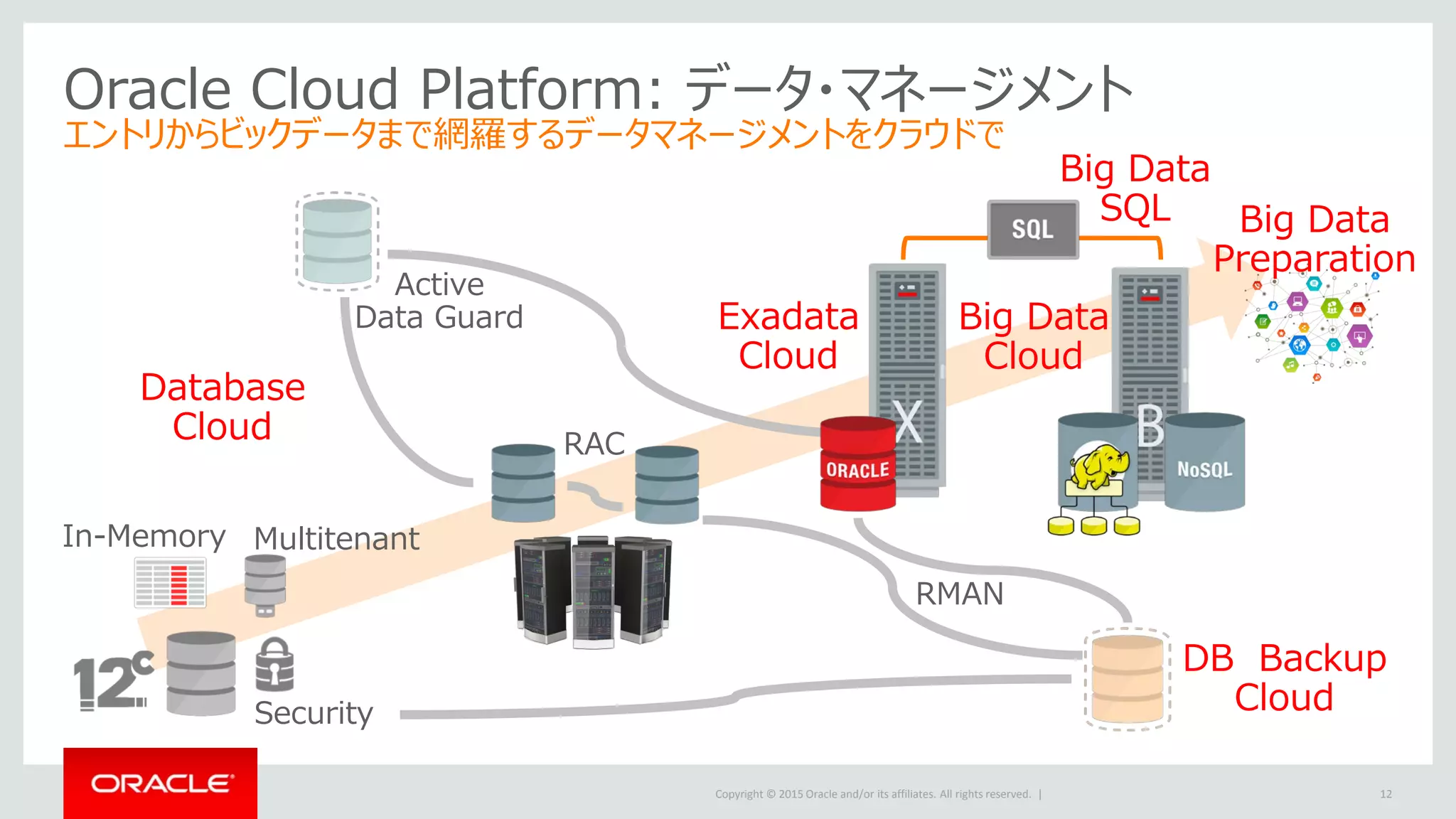 Copyright © 2015 Oracle and/or its affiliates. All rights reserved. |
Oracle Cloud Platform: データ・マネージメント
エントリからビックデータまで網羅するデータマネージメントをクラウドで
12
Multitenant
RAC
Active
Data Guard
RMAN
Exadata
Cloud
Big Data
Cloud
Big Data
SQL Big Data
Preparation
DB Backup
Cloud
In-Memory
Security
Database
Cloud
 