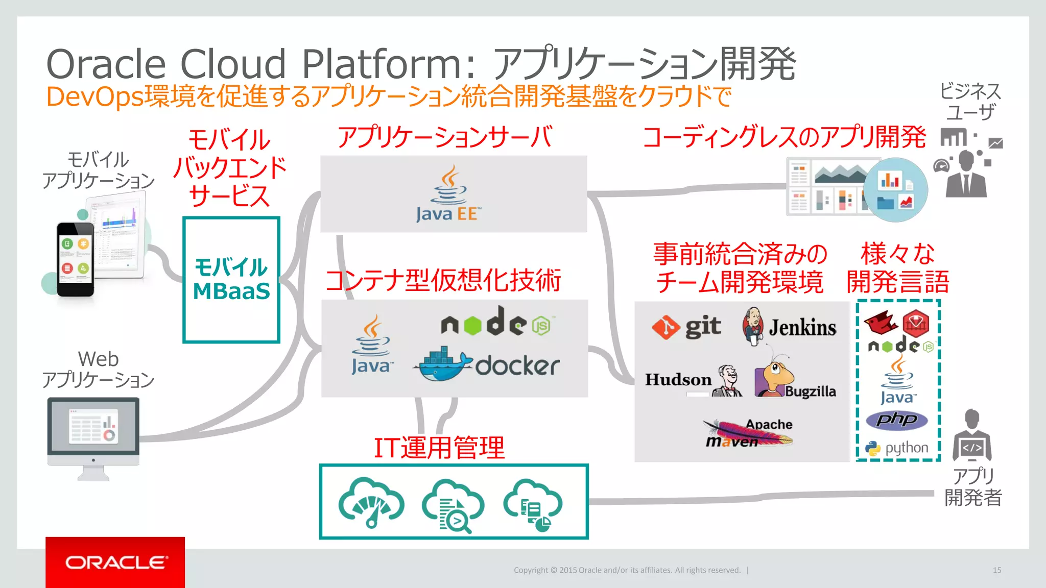 Copyright © 2015 Oracle and/or its affiliates. All rights reserved. |
Oracle Cloud Platform: アプリケーション開発
DevOps環境を促進するアプリケーション統合開発基盤をクラウドで
15
事前統合済みの
チーム開発環境コンテナ型仮想化技術
IT運用管理
Web
アプリケーション
モバイル
アプリケーション
コーディングレスのアプリ開発
ビジネス
ユーザ
アプリ
開発者
アプリケーションサーバ
様々な
開発言語
モバイル
MBaaS
モバイル
バックエンド
サービス
 